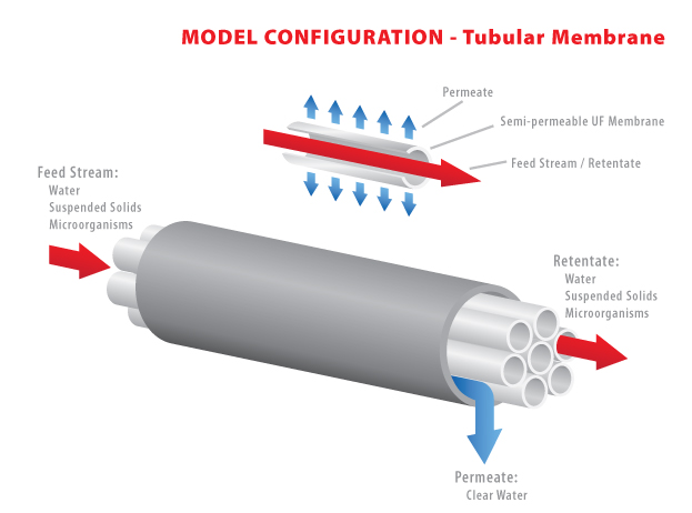 Public schematic of PEK tubular membrane cross-flow filtration