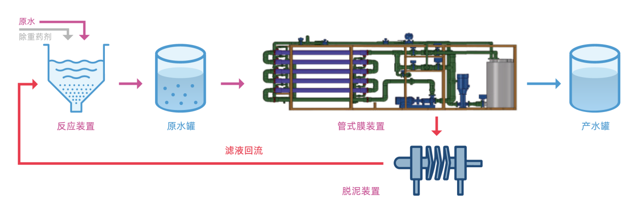 Process schematic showing reaction unit, feed tank, PEK tubular membrane, permeate tank, sludge removal, and filtrate return