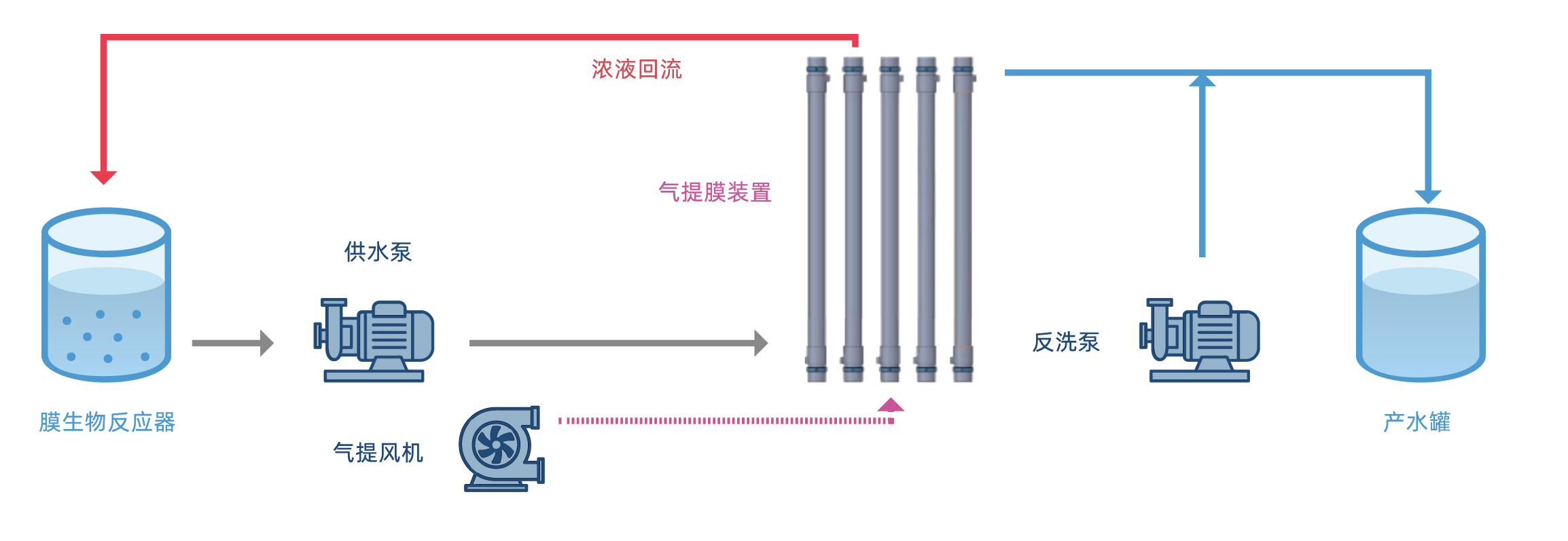 Air-Lift Tubular MBR schematic showing biological reactor, feed, bottom air injection, air-lift membrane separation, permeate, and sludge return