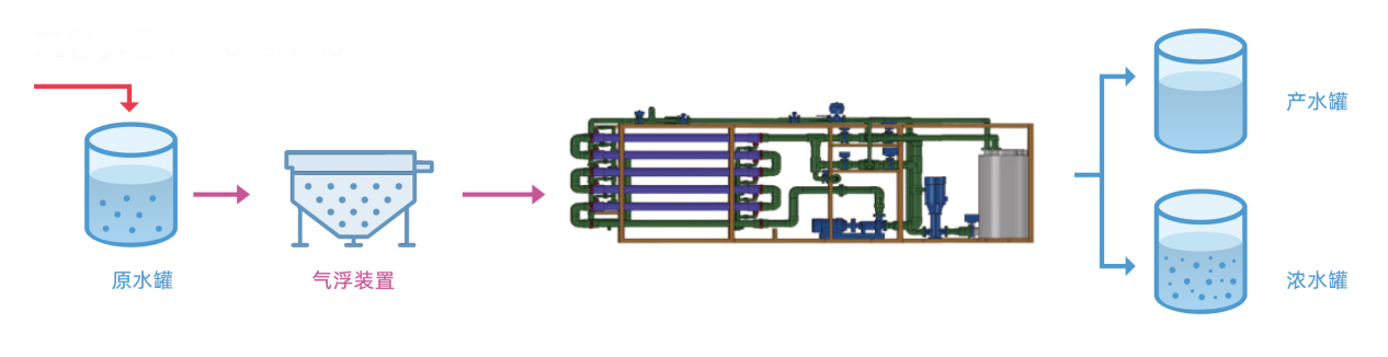 Oil-removal process schematic showing feed tank, flotation, PEK tubular membrane, permeate tank, and concentrate tank