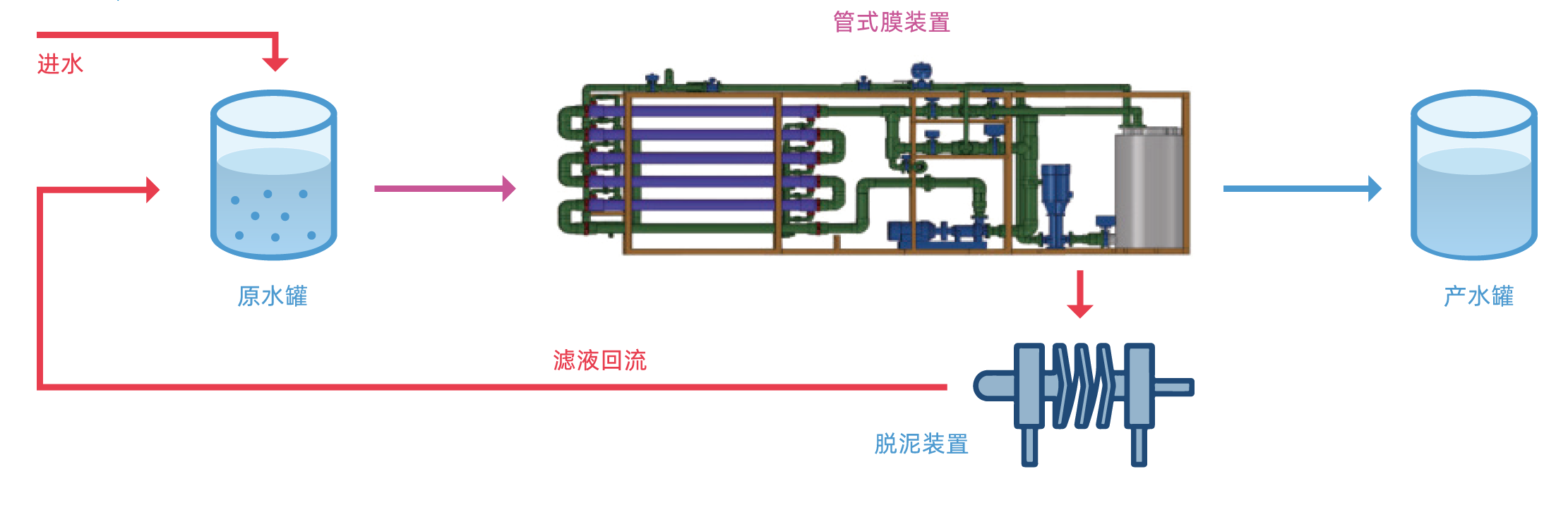 Process schematic showing feed tank, tubular membrane cross-flow unit, permeate tank, concentrate dewatering, and filtrate return